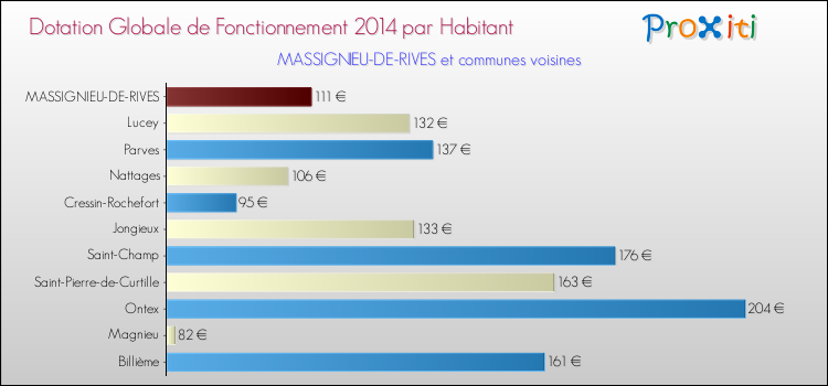 Montant des dotations globales de fonctionnement DGF par Habitant pour MASSIGNIEU-DE-RIVES et les communes proches en 2014. Comparaison des des dotations globales de fonctionnement DGF par habitant pour MASSIGNIEU-DE-RIVES et les communes voisines en 2014.