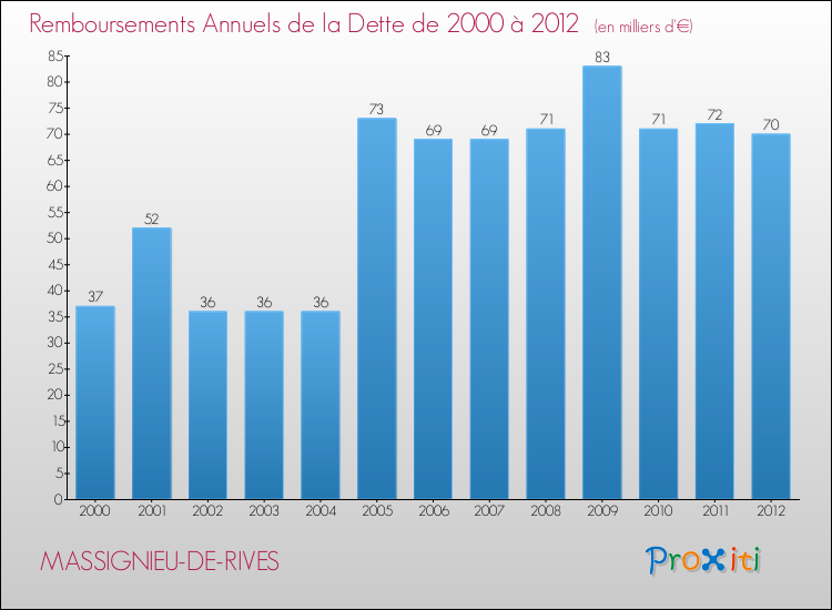 Evolution de l'annuité de la dette pour la commune de MASSIGNIEU-DE-RIVES de 2000 à 2012 Annuités de la dette pour MASSIGNIEU-DE-RIVES de 2000 à 2012