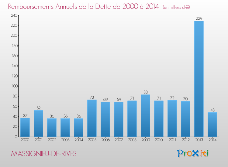 Evolution de l'annuité de la dette pour la commune de MASSIGNIEU-DE-RIVES de 2000 à 2014 Annuités de la dette pour MASSIGNIEU-DE-RIVES de 2000 à 2014