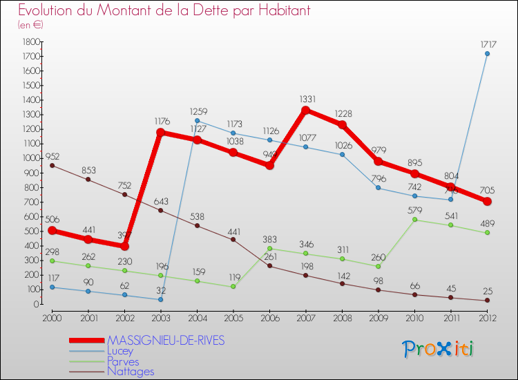 Evolution de la dette par habitant pour la commune de MASSIGNIEU-DE-RIVES et les communes proches de 2000 à 2012 Comparaison de la dette par habitant pour MASSIGNIEU-DE-RIVES et les communes voisines de 2000 à 2012