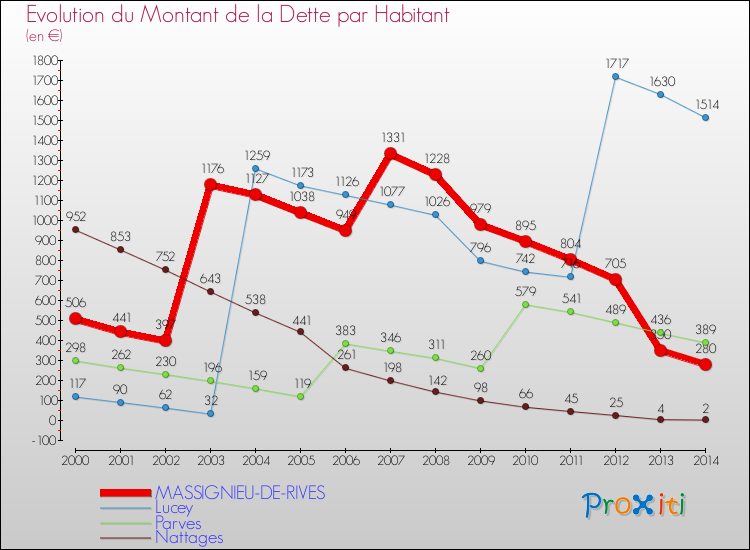 Evolution de la dette par habitant pour la commune de MASSIGNIEU-DE-RIVES et les communes proches de 2000 à 2014 Comparaison de la dette par habitant pour MASSIGNIEU-DE-RIVES et les communes voisines de 2000 à 2014