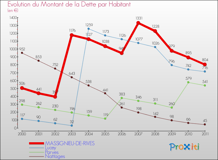 Evolution de la dette par habitant pour la commune de MASSIGNIEU-DE-RIVES et les communes proches Comparaison de la dette par habitant pour MASSIGNIEU-DE-RIVES et les communes voisines