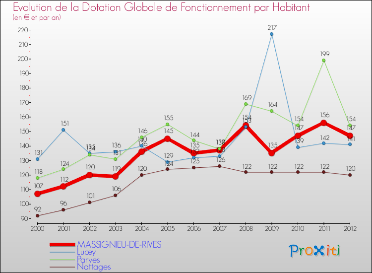 Evolution et montant de la dotation globale de fonctionnement par Habitant pour MASSIGNIEU-DE-RIVES et les communes proches Comparaison des dotations globales de fonctionnement par habitant pour MASSIGNIEU-DE-RIVES et les communes voisines