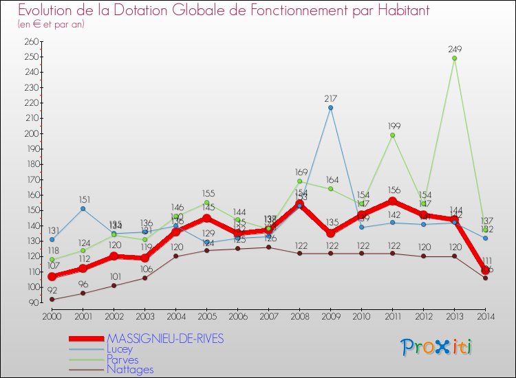 Evolution et montant de la dotation globale de fonctionnement par Habitant pour MASSIGNIEU-DE-RIVES et les communes proches de 2000 à 2014. Comparaison des dotations globales de fonctionnement par habitant pour MASSIGNIEU-DE-RIVES et les communes voisines de 2000 à 2014.