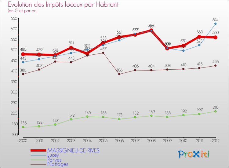 Evolution et montant des impôts locaux par Habitant pour MASSIGNIEU-DE-RIVES et les communes proches Comparaison des impôts locaux par habitant pour MASSIGNIEU-DE-RIVES et les communes voisines