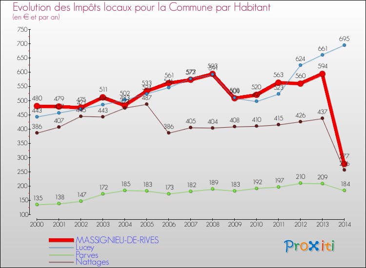 Evolution et montant des impôts locaux par Habitant pour MASSIGNIEU-DE-RIVES et les communes proches de 2000 à 2014 Comparaison des impôts locaux par habitant pour MASSIGNIEU-DE-RIVES et les communes voisines de 2000 à 2014