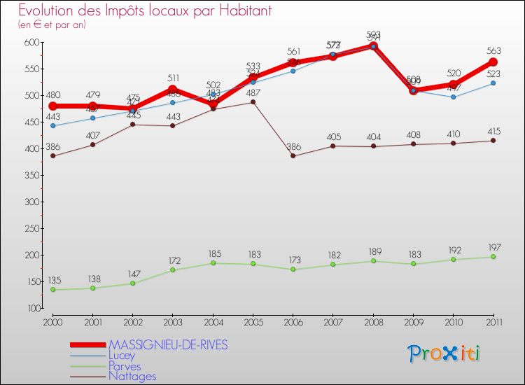 Evolution et montant des impôts locaux par Habitant pour MASSIGNIEU-DE-RIVES et les communes proches Comparaison des impôts locaux par habitant pour MASSIGNIEU-DE-RIVES et les communes voisines