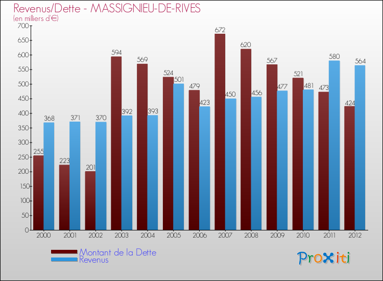 Evolution comparée de la dette et des revenus pour la commune de MASSIGNIEU-DE-RIVES de 2000 à 2012 Comparaison de la dette et des revenus pour MASSIGNIEU-DE-RIVES de 2000 à 2012
