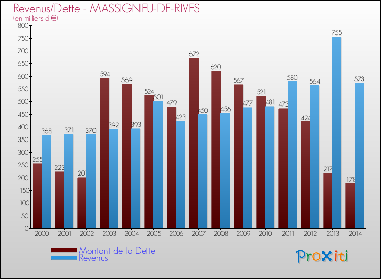 Evolution comparée de la dette et des revenus pour la commune de MASSIGNIEU-DE-RIVES de 2000 à 2014 Comparaison de la dette et des revenus pour MASSIGNIEU-DE-RIVES de 2000 à 2014