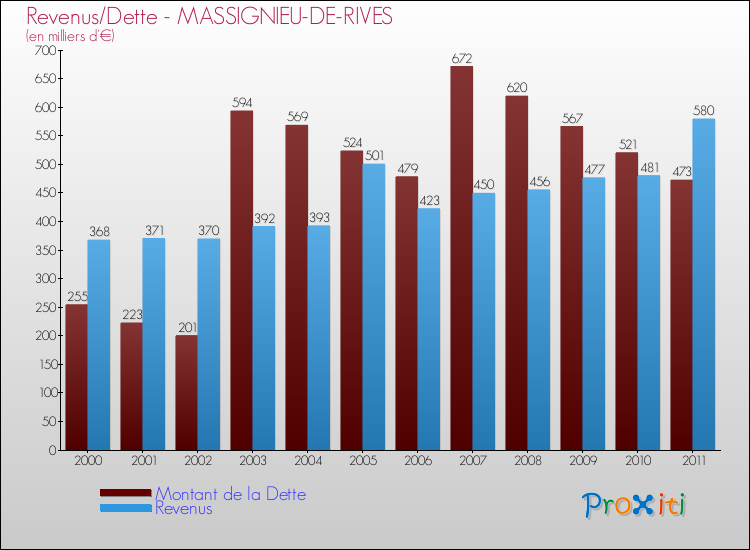 Evolution comparée de la dette et des revenus pour la commune de MASSIGNIEU-DE-RIVES de 2000 à 2011 Comparaison de la dette et des revenus pour MASSIGNIEU-DE-RIVES de 2000 à 2011