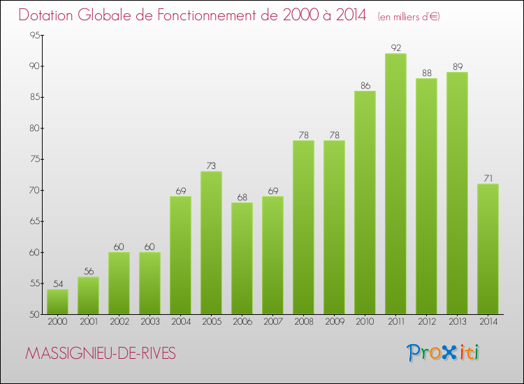 Evolution du montant de la Dotation Globale de Fonctionnement pour la commune de MASSIGNIEU-DE-RIVES de 2000 à 2014 Evolution du montant de la Dotation Globale de Fonctionnement pour MASSIGNIEU-DE-RIVES de 2000 à 2014