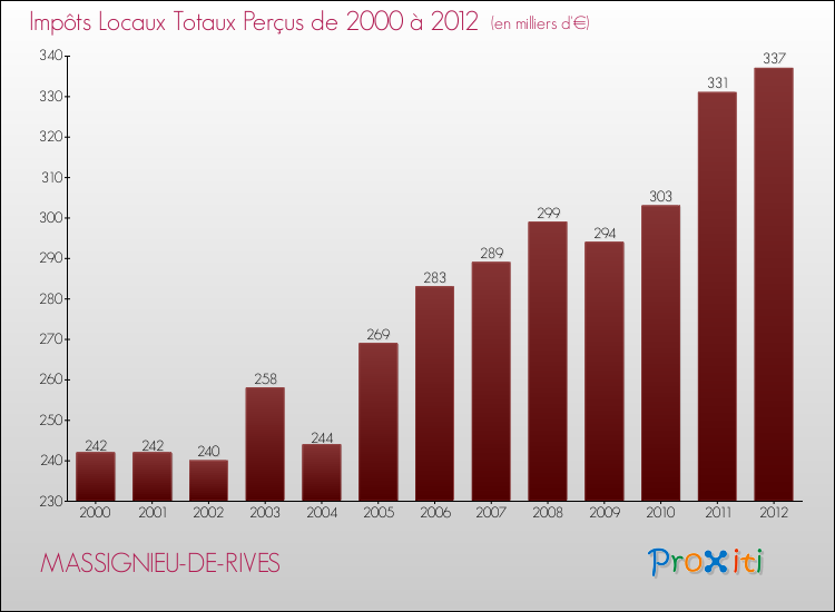 Evolution des Impôts Locaux pour la commune de MASSIGNIEU-DE-RIVES de 2000 à 2012 Evolution des Impôts Locaux pour MASSIGNIEU-DE-RIVES de 2000 à 2012