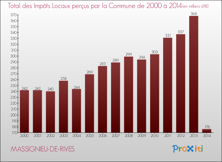 Evolution des Impôts Locaux pour la commune de MASSIGNIEU-DE-RIVES de 2000 à 2014 Evolution des Impôts Locaux pour MASSIGNIEU-DE-RIVES de 2000 à 2014