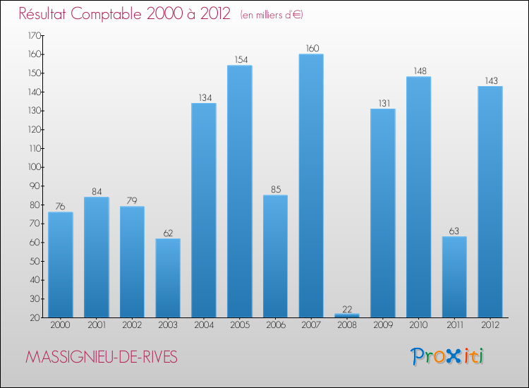 Evolution du résultat comptable pour la commune de MASSIGNIEU-DE-RIVES de 2000 à 2012 Evolution du résultat comptable pour MASSIGNIEU-DE-RIVES de 2000 à 2012