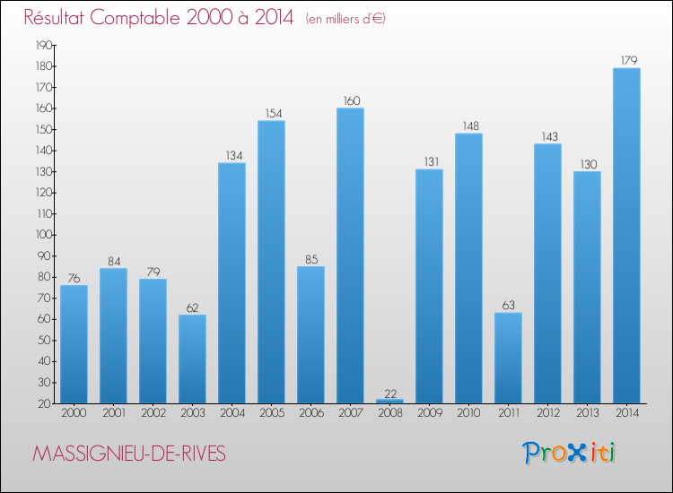 Evolution du résultat comptable pour la commune de MASSIGNIEU-DE-RIVES de 2000 à 2014 Evolution du résultat comptable pour MASSIGNIEU-DE-RIVES de 2000 à 2014