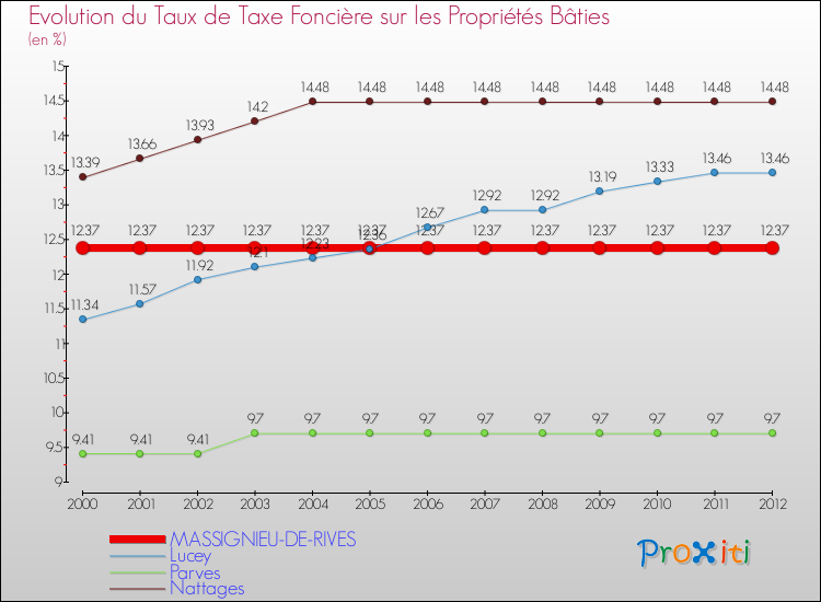 Evolution du taux de la taxe foncière sur le bati pour MASSIGNIEU-DE-RIVES et les communes proches de 2000 à 2012 Comparaison des taux de taxe foncière sur le bati pour MASSIGNIEU-DE-RIVES et les communes voisines de 2000 à 2012