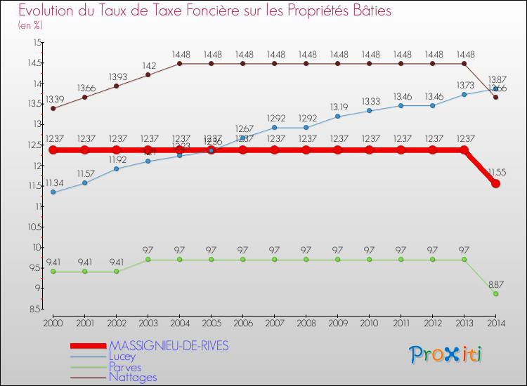 Evolution du taux de la taxe foncière sur le bati pour MASSIGNIEU-DE-RIVES et les communes proches de 2000 à 2014 Comparaison des taux de taxe foncière sur le bati pour MASSIGNIEU-DE-RIVES et les communes voisines de 2000 à 2014