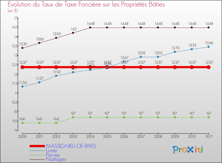 Evolution du taux de la taxe foncière sur le bati pour MASSIGNIEU-DE-RIVES et les communes proches Comparaison des taux de taxe foncière sur le bati pour MASSIGNIEU-DE-RIVES et les communes voisines
