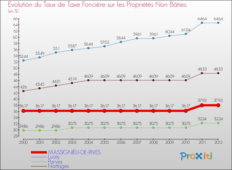 Evolution du taux de la taxe foncière sur les immeubles et terrains non batis pour MASSIGNIEU-DE-RIVES et les communes proches de 2000 à 2012 Comparaison des taux de la taxe foncière sur les immeubles et terrains non batis pour MASSIGNIEU-DE-RIVES et les communes voisines de 2000 à 2012