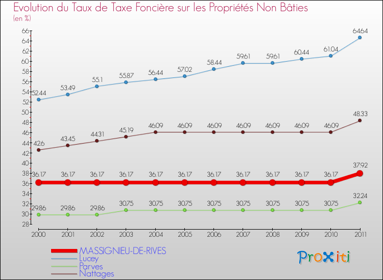 Evolution du taux de la taxe foncière sur les immeubles et terrains non batis pour MASSIGNIEU-DE-RIVES et les communes proches Comparaison des taux de la taxe foncière sur les immeubles et terrains non batis pour MASSIGNIEU-DE-RIVES et les communes voisines