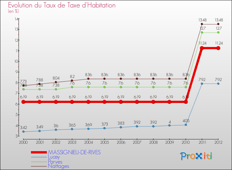 Evolution du taux de la taxe d'habitation pour MASSIGNIEU-DE-RIVES et les communes proches Comparaison des taux de la taxe d'habitation pour MASSIGNIEU-DE-RIVES et les communes voisines