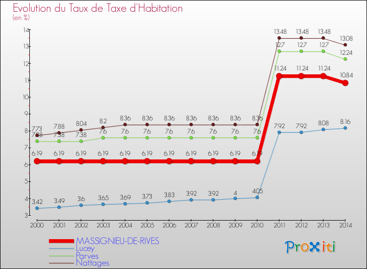 Evolution du taux de la taxe d'habitation pour MASSIGNIEU-DE-RIVES et les communes proches de 2000 à 2014 Comparaison des taux de la taxe d'habitation pour MASSIGNIEU-DE-RIVES et les communes voisines de 2000 à 2014