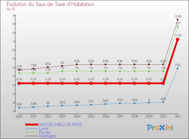 Evolution du taux de la taxe d'habitation pour MASSIGNIEU-DE-RIVES et les communes proches Comparaison des taux de la taxe d'habitation pour MASSIGNIEU-DE-RIVES et les communes voisines