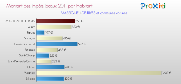 Montant des impôts locaux par Habitant pour MASSIGNIEU-DE-RIVES et les communes proches Comparaison des impôts locaux par habitant pour MASSIGNIEU-DE-RIVES et les communes voisines