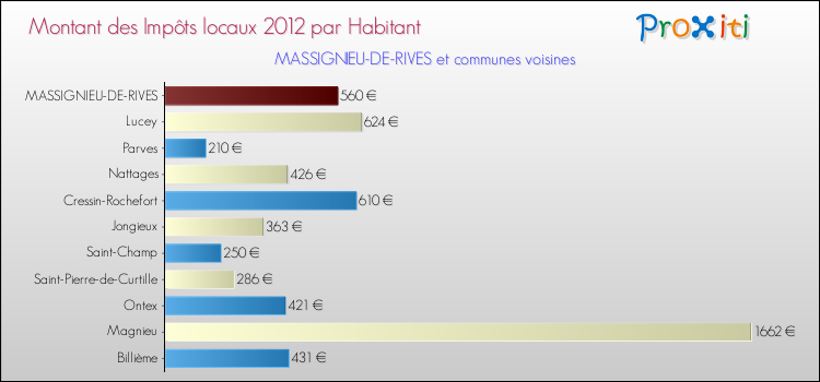 Montant des impôts locaux par Habitant pour MASSIGNIEU-DE-RIVES et les communes proches Comparaison des impôts locaux par habitant pour MASSIGNIEU-DE-RIVES et les communes voisines