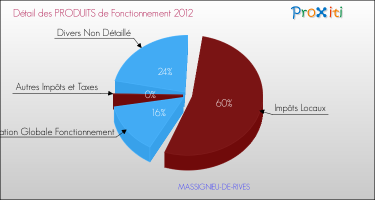 Décomposition du Budget de Fonctionnement 2012 de la commune de MASSIGNIEU-DE-RIVES Budget de Fonctionnement 2012 pour la commune de MASSIGNIEU-DE-RIVES