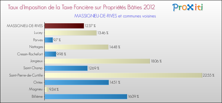 Taux d'imposition de la taxe foncière sur le bati 2012 pour MASSIGNIEU-DE-RIVES et les communes proches Comparaison des taux d'imposition de la taxe foncière sur le bati 2012 pour MASSIGNIEU-DE-RIVES et les communes voisines