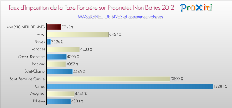 Taux d'imposition de la taxe foncière sur les immeubles et terrains non batis 2012 pour MASSIGNIEU-DE-RIVES et les communes proches Comparaison des taux d'imposition de la taxe foncière sur les immeubles et terrains non batis 2012 pour MASSIGNIEU-DE-RIVES et les communes voisines
