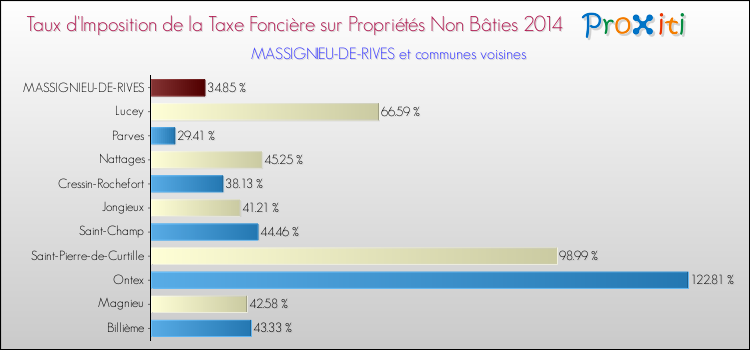 Taux d'imposition de la taxe foncière sur les immeubles et terrains non batis 2014 pour MASSIGNIEU-DE-RIVES et les communes proches Comparaison des taux d'imposition de la taxe foncière sur les immeubles et terrains non batis 2014 pour MASSIGNIEU-DE-RIVES et les communes voisines