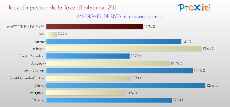 Taux d'imposition de la taxe d'habitation 2011 pour MASSIGNIEU-DE-RIVES et les communes proches Comparaison des taux d'imposition de la taxe d'habitation 2011 pour MASSIGNIEU-DE-RIVES et les communes voisines