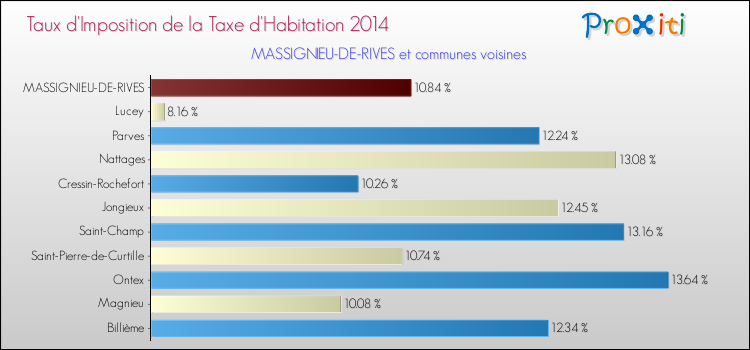 Taux d'imposition de la taxe d'habitation 2014 pour MASSIGNIEU-DE-RIVES et les communes proches Comparaison des taux d'imposition de la taxe d'habitation 2014 pour MASSIGNIEU-DE-RIVES et les communes voisines
