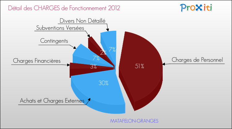 Décomposition des Charges de Fonctionnement 2012 de la commune de MATAFELON-GRANGES Charges de Fonctionnement 2012 pour la commune de MATAFELON-GRANGES