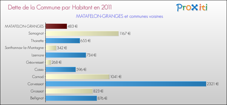 Dette par habitant de la commune en 2011 pour MATAFELON-GRANGES et les communes proches Comparaison de la dette par habitant de la commune en 2011 pour MATAFELON-GRANGES et les communes voisines