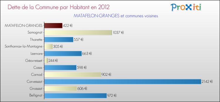 Dette par habitant de la commune en 2012 pour MATAFELON-GRANGES et les communes proches Comparaison de la dette par habitant de la commune en 2012 pour MATAFELON-GRANGES et les communes voisines