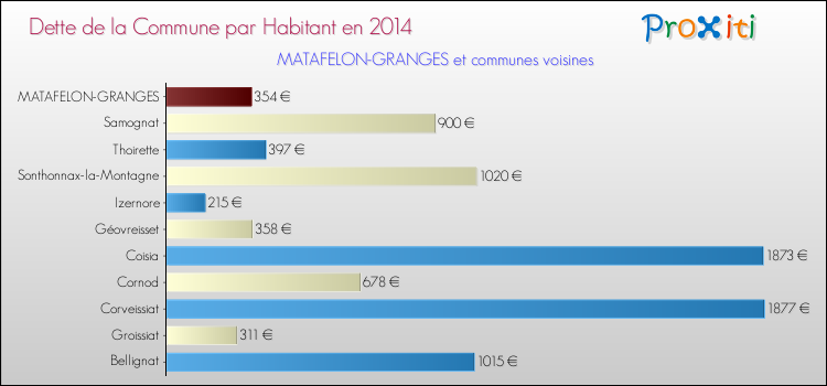 Dette par habitant de la commune en 2014 pour MATAFELON-GRANGES et les communes proches Comparaison de la dette par habitant de la commune en 2014 pour MATAFELON-GRANGES et les communes voisines