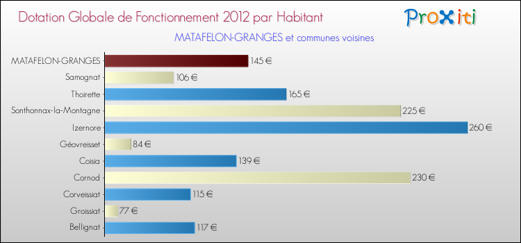 Montant des dotations globales de fonctionnement DGF par Habitant pour MATAFELON-GRANGES et les communes proches Comparaison des des dotations globales de fonctionnement DGF par habitant pour MATAFELON-GRANGES et les communes voisines