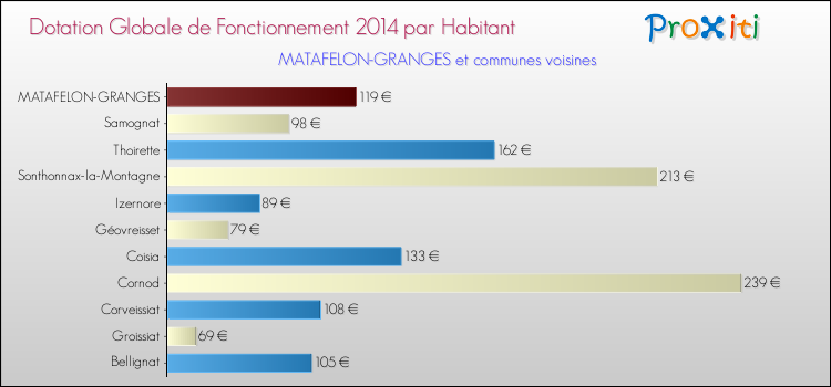 Montant des dotations globales de fonctionnement DGF par Habitant pour MATAFELON-GRANGES et les communes proches en 2014. Comparaison des des dotations globales de fonctionnement DGF par habitant pour MATAFELON-GRANGES et les communes voisines en 2014.