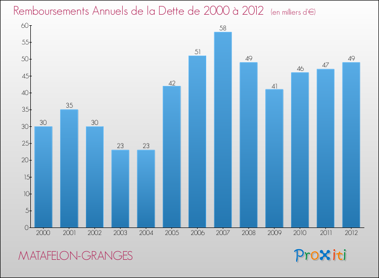 Evolution de l'annuité de la dette pour la commune de MATAFELON-GRANGES de 2000 à 2012 Annuités de la dette pour MATAFELON-GRANGES de 2000 à 2012