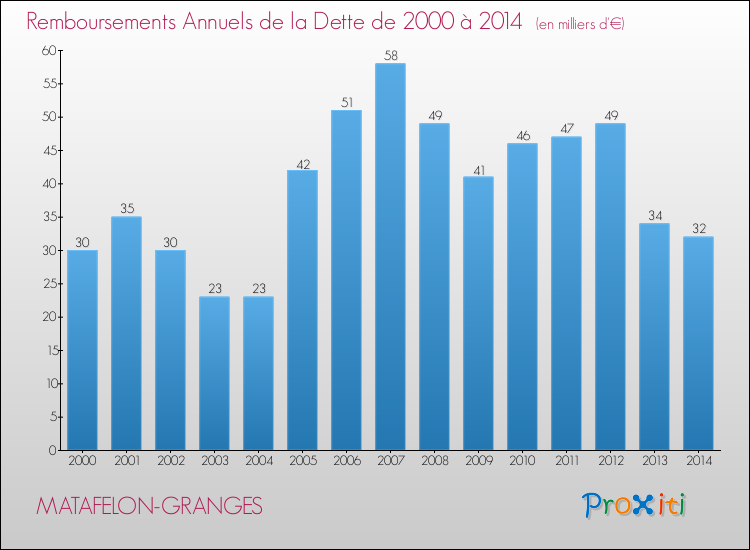 Evolution de l'annuité de la dette pour la commune de MATAFELON-GRANGES de 2000 à 2014 Annuités de la dette pour MATAFELON-GRANGES de 2000 à 2014