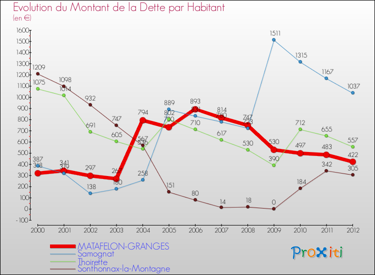 Evolution de la dette par habitant pour la commune de MATAFELON-GRANGES et les communes proches de 2000 à 2012 Comparaison de la dette par habitant pour MATAFELON-GRANGES et les communes voisines de 2000 à 2012