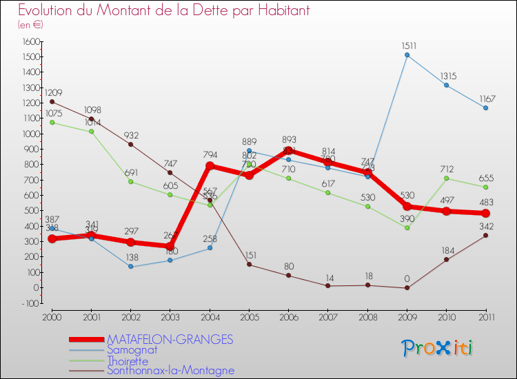 Evolution de la dette par habitant pour la commune de MATAFELON-GRANGES et les communes proches Comparaison de la dette par habitant pour MATAFELON-GRANGES et les communes voisines