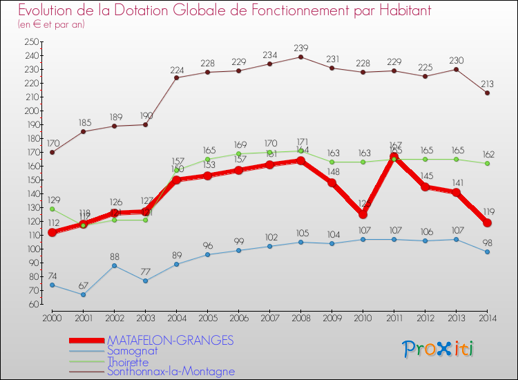 Evolution et montant de la dotation globale de fonctionnement par Habitant pour MATAFELON-GRANGES et les communes proches de 2000 à 2014. Comparaison des dotations globales de fonctionnement par habitant pour MATAFELON-GRANGES et les communes voisines de 2000 à 2014.