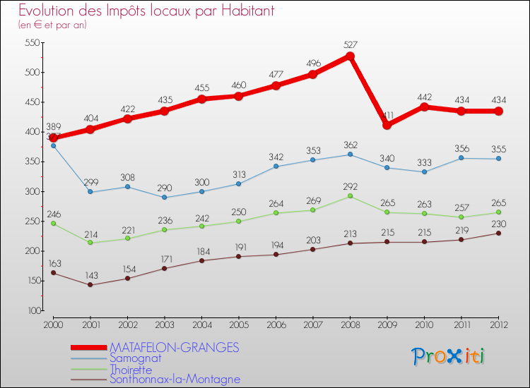 Evolution et montant des impôts locaux par Habitant pour MATAFELON-GRANGES et les communes proches Comparaison des impôts locaux par habitant pour MATAFELON-GRANGES et les communes voisines