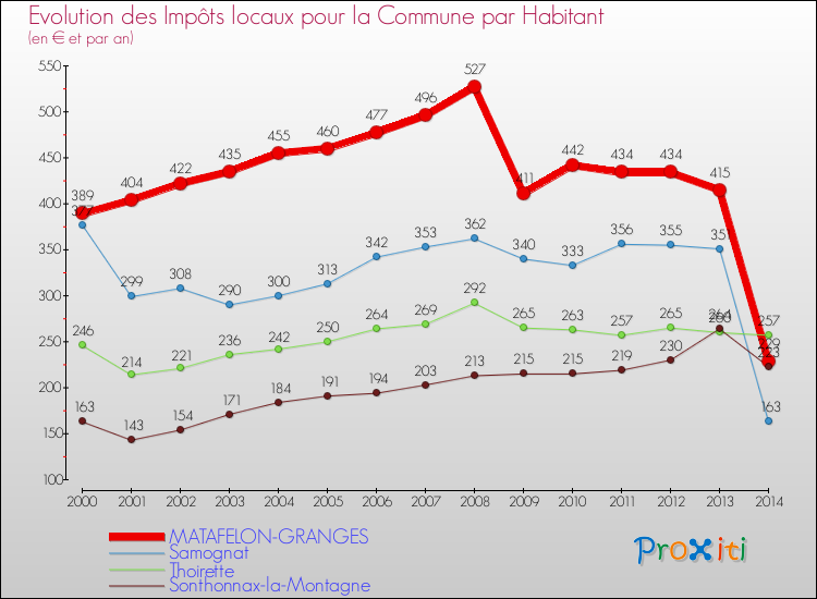 Evolution et montant des impôts locaux par Habitant pour MATAFELON-GRANGES et les communes proches de 2000 à 2014 Comparaison des impôts locaux par habitant pour MATAFELON-GRANGES et les communes voisines de 2000 à 2014