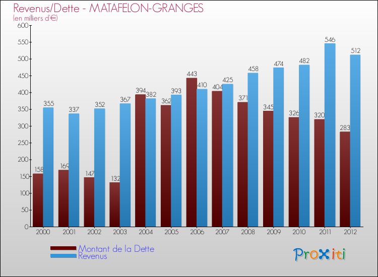 Evolution comparée de la dette et des revenus pour la commune de MATAFELON-GRANGES de 2000 à 2012 Comparaison de la dette et des revenus pour MATAFELON-GRANGES de 2000 à 2012