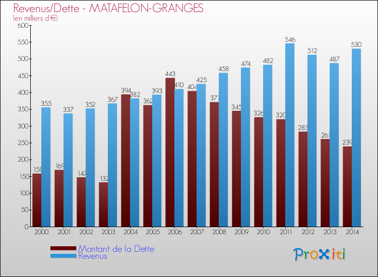 Evolution comparée de la dette et des revenus pour la commune de MATAFELON-GRANGES de 2000 à 2014 Comparaison de la dette et des revenus pour MATAFELON-GRANGES de 2000 à 2014
